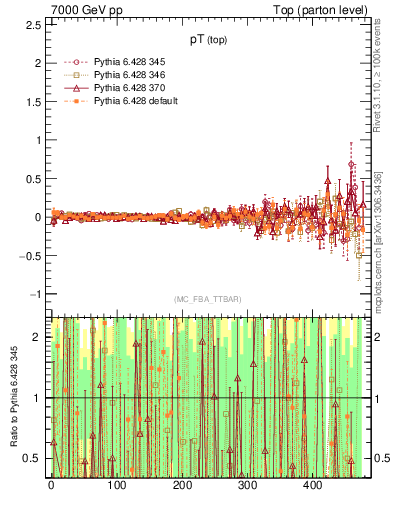 Plot of pTtop.asym in 7000 GeV pp collisions