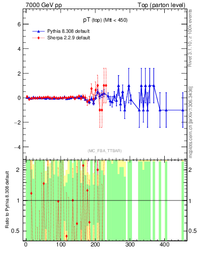 Plot of pTtop.asym in 7000 GeV pp collisions