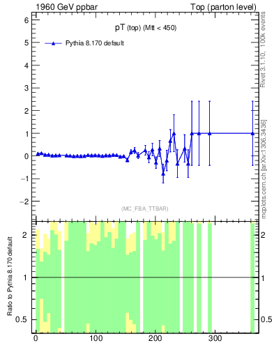 Plot of pTtop.asym in 1960 GeV ppbar collisions