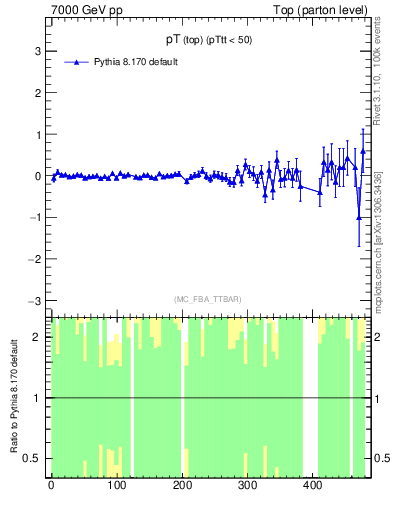 Plot of pTtop.asym in 7000 GeV pp collisions