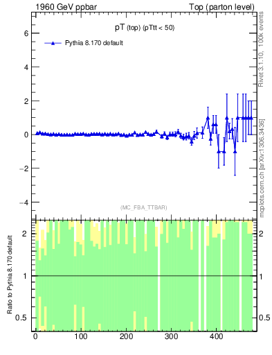 Plot of pTtop.asym in 1960 GeV ppbar collisions