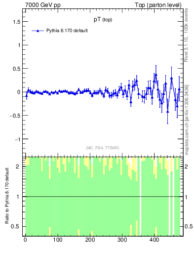 Plot of pTtop.asym in 7000 GeV pp collisions