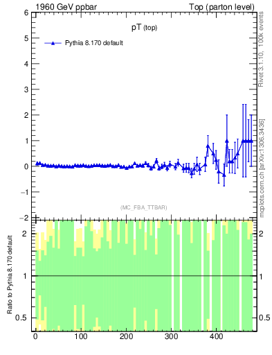 Plot of pTtop.asym in 1960 GeV ppbar collisions
