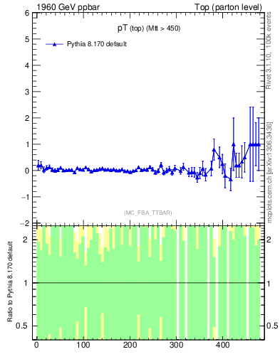 Plot of pTtop.asym in 1960 GeV ppbar collisions