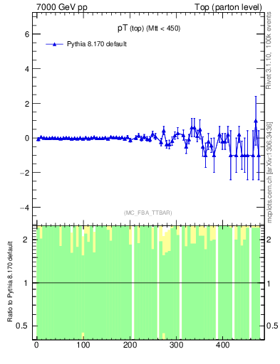 Plot of pTtop.asym in 7000 GeV pp collisions