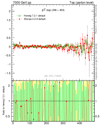 Plot of pTtop.asym in 7000 GeV pp collisions