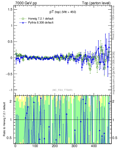 Plot of pTtop.asym in 7000 GeV pp collisions