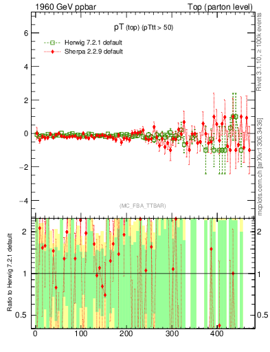 Plot of pTtop.asym in 1960 GeV ppbar collisions
