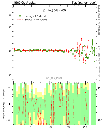 Plot of pTtop.asym in 1960 GeV ppbar collisions