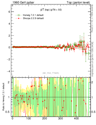Plot of pTtop.asym in 1960 GeV ppbar collisions