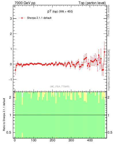 Plot of pTtop.asym in 7000 GeV pp collisions