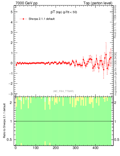 Plot of pTtop.asym in 7000 GeV pp collisions