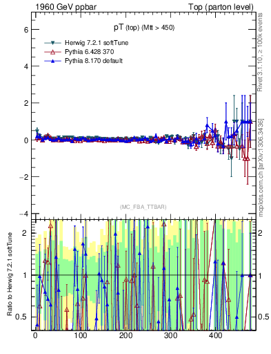 Plot of pTtop.asym in 1960 GeV ppbar collisions
