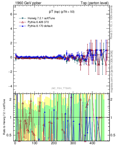 Plot of pTtop.asym in 1960 GeV ppbar collisions