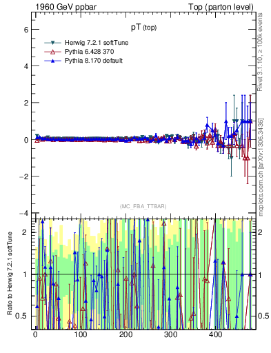 Plot of pTtop.asym in 1960 GeV ppbar collisions