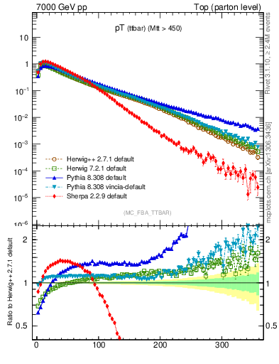 Plot of pTttbar in 7000 GeV pp collisions