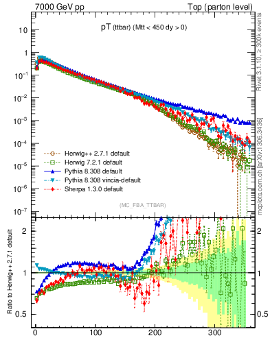 Plot of pTttbar in 7000 GeV pp collisions