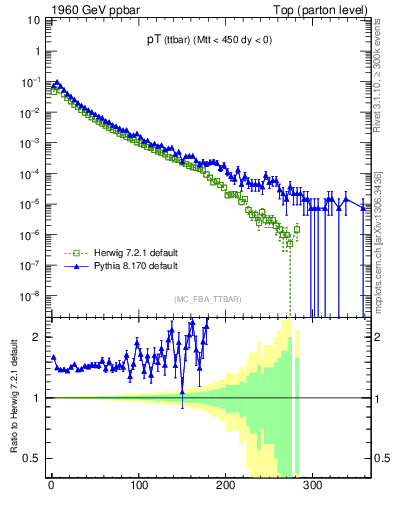 Plot of pTttbar in 1960 GeV ppbar collisions