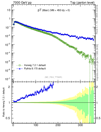 Plot of pTttbar in 7000 GeV pp collisions