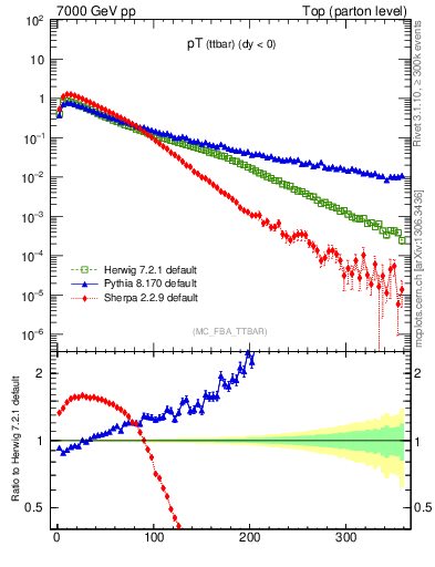 Plot of pTttbar in 7000 GeV pp collisions