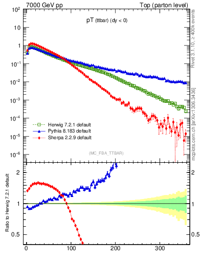Plot of pTttbar in 7000 GeV pp collisions