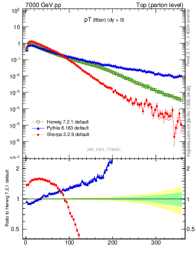 Plot of pTttbar in 7000 GeV pp collisions