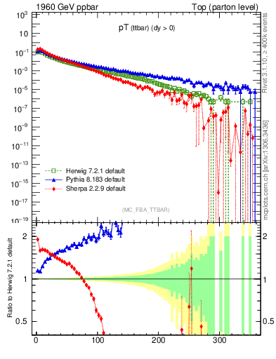 Plot of pTttbar in 1960 GeV ppbar collisions