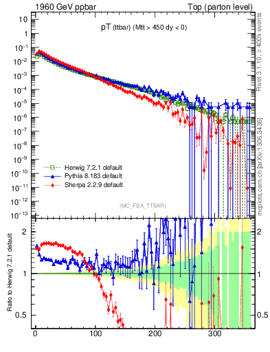 Plot of pTttbar in 1960 GeV ppbar collisions