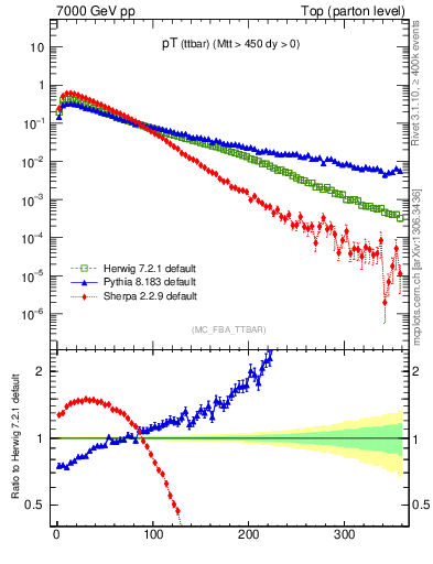 Plot of pTttbar in 7000 GeV pp collisions