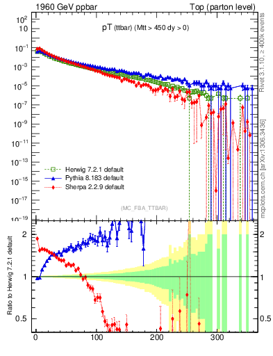 Plot of pTttbar in 1960 GeV ppbar collisions