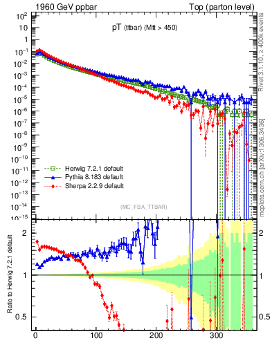 Plot of pTttbar in 1960 GeV ppbar collisions