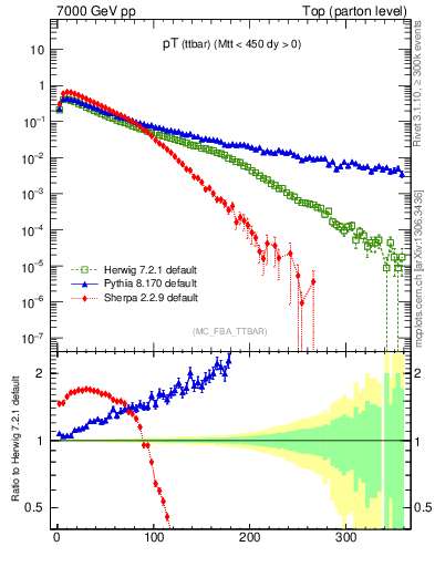 Plot of pTttbar in 7000 GeV pp collisions