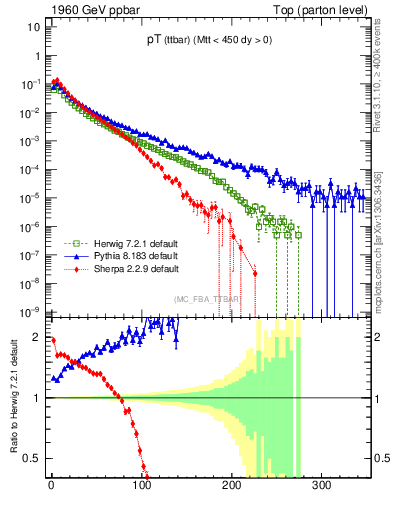 Plot of pTttbar in 1960 GeV ppbar collisions