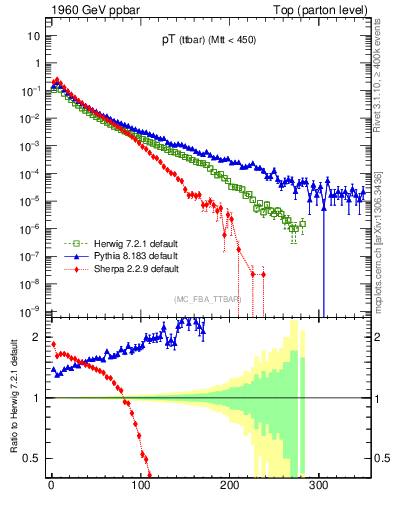 Plot of pTttbar in 1960 GeV ppbar collisions