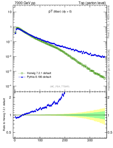 Plot of pTttbar in 7000 GeV pp collisions