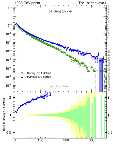Plot of pTttbar in 1960 GeV ppbar collisions