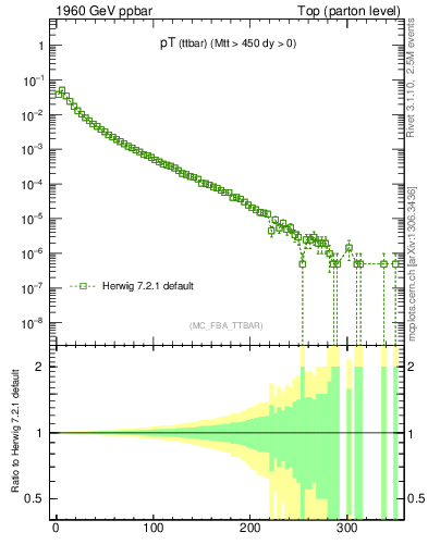 Plot of pTttbar in 1960 GeV ppbar collisions