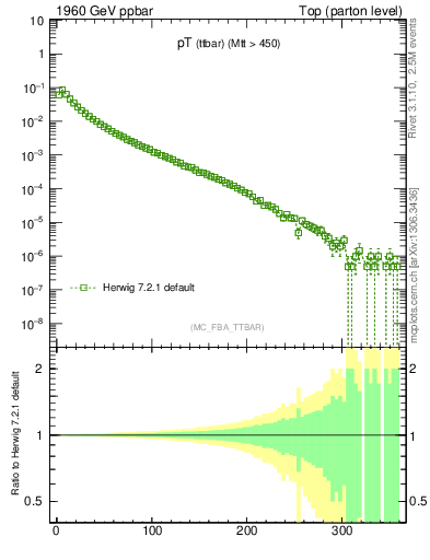 Plot of pTttbar in 1960 GeV ppbar collisions