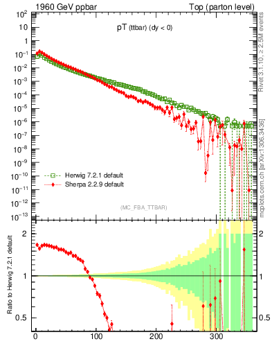 Plot of pTttbar in 1960 GeV ppbar collisions