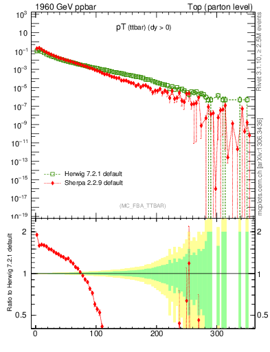 Plot of pTttbar in 1960 GeV ppbar collisions