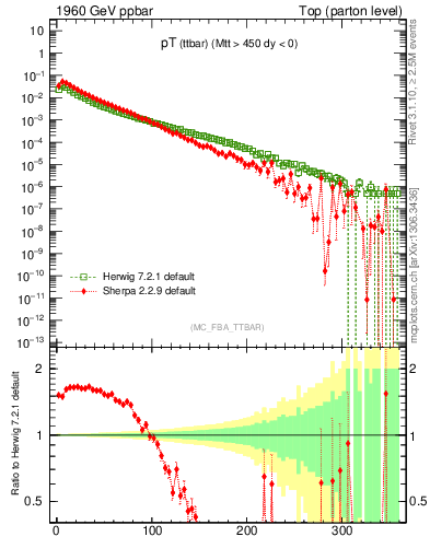 Plot of pTttbar in 1960 GeV ppbar collisions