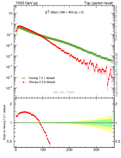 Plot of pTttbar in 7000 GeV pp collisions