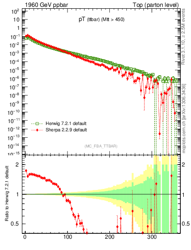 Plot of pTttbar in 1960 GeV ppbar collisions