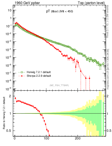 Plot of pTttbar in 1960 GeV ppbar collisions