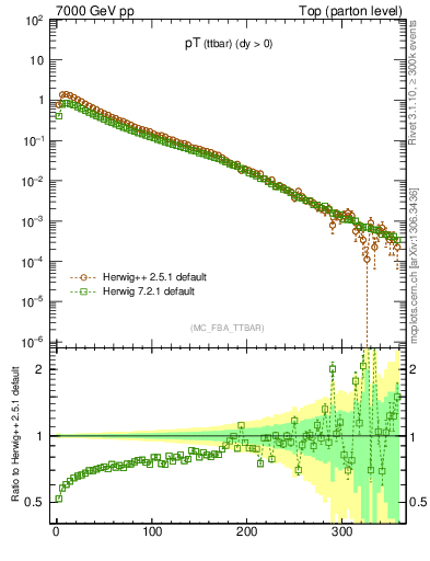 Plot of pTttbar in 7000 GeV pp collisions