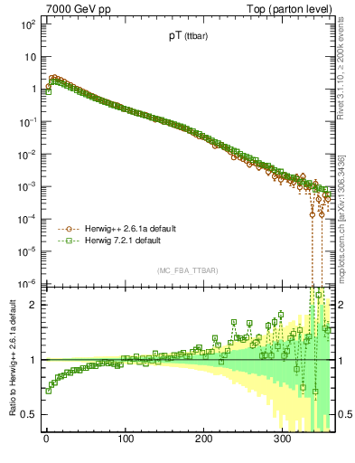 Plot of pTttbar in 7000 GeV pp collisions