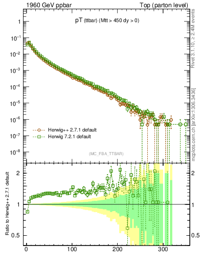 Plot of pTttbar in 1960 GeV ppbar collisions
