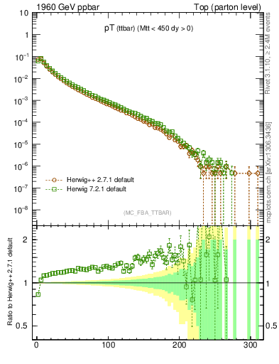 Plot of pTttbar in 1960 GeV ppbar collisions