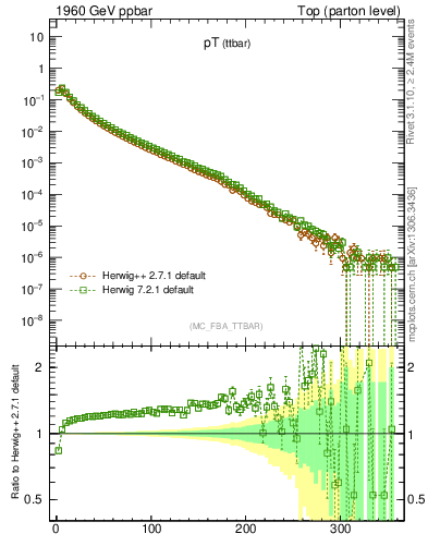 Plot of pTttbar in 1960 GeV ppbar collisions