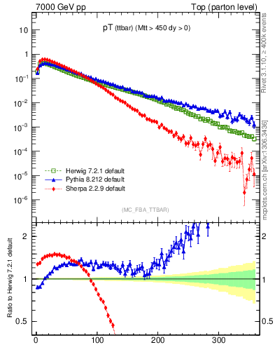 Plot of pTttbar in 7000 GeV pp collisions